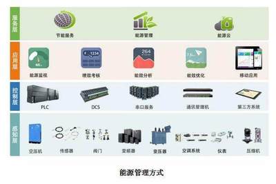 智慧節(jié)能，高效運(yùn)營 朗坤智慧能源管理系統(tǒng)EMS引領(lǐng)能源管理新篇章
